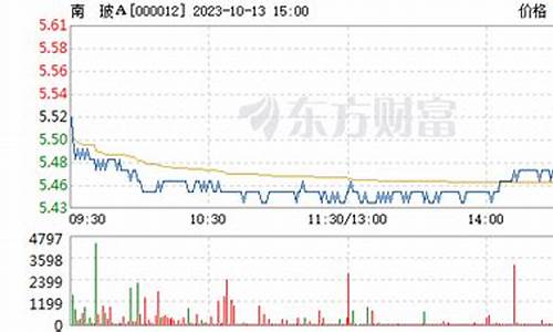 南 玻a股票(南玻a股票分红预期是哪天)_https://www.gzyhshgzzx.com_上期所_第1张
