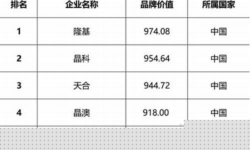 光伏十大品牌厂家(2021年光伏十大品牌)_https://www.gzyhshgzzx.com_大商所_第1张