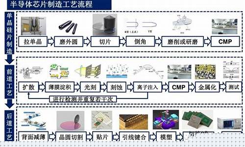 半导体芯片封装工艺流程(半导体芯片封装工艺流程 SRC)_https://www.gzyhshgzzx.com_上期所_第1张