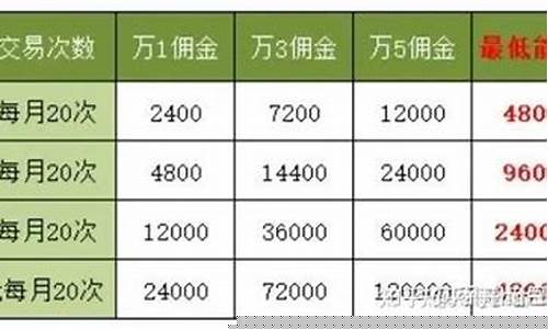 2023股票手续费怎么收费(现在股票手续费一般多少)_https://www.gzyhshgzzx.com_上期所_第1张