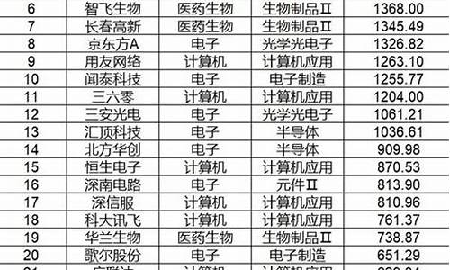 十大科技龙头名单(科技龙头股一览表)_https://www.gzyhshgzzx.com_广期所_第1张