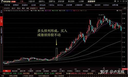 三根均线多头排列(三均线多头排列程序)_https://www.gzyhshgzzx.com_大商所_第1张