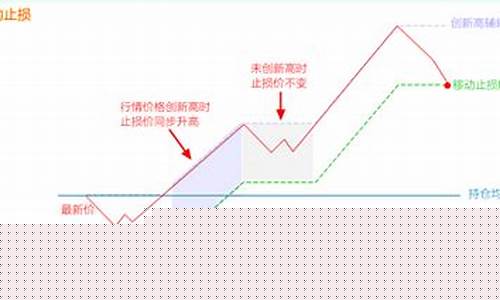 什么是止盈点和止损点(止盈点是持有收益率吗)_https://www.gzyhshgzzx.com_广期所_第1张