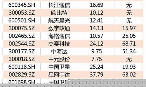 卫星股票概念股一览表(卫星导航龙头股票一览表)_https://www.gzyhshgzzx.com_大商所_第1张