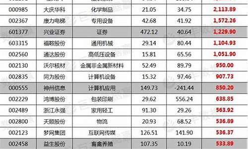 半年报预告业绩大增股(2021半年报业绩预增个股)_https://www.gzyhshgzzx.com_大商所_第1张