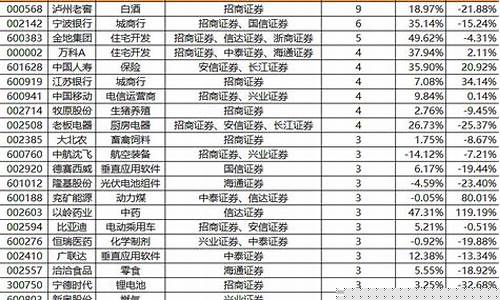 12月金股名单公布(十二月十大金股组合)_https://www.gzyhshgzzx.com_广期所_第1张